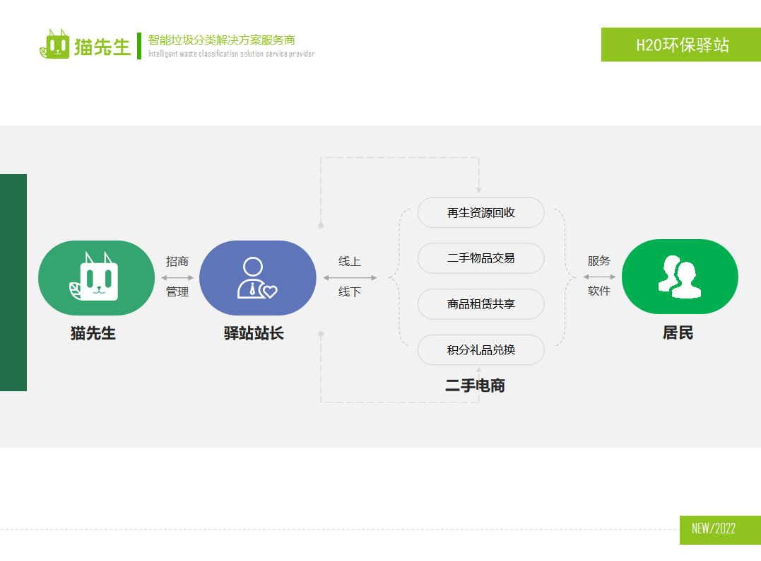貓先生環保驛站，積分兌換點 ，垃圾房生產廠家